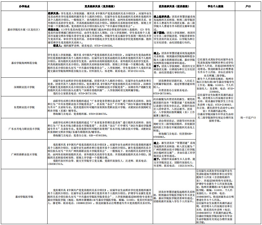 嘉应学院2021年普通专升本新生党团组织关系、档案转接