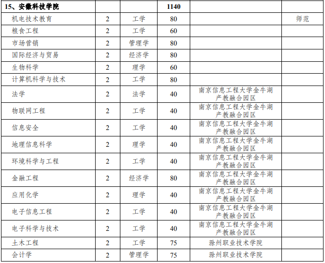 专升本联合培养招生计划