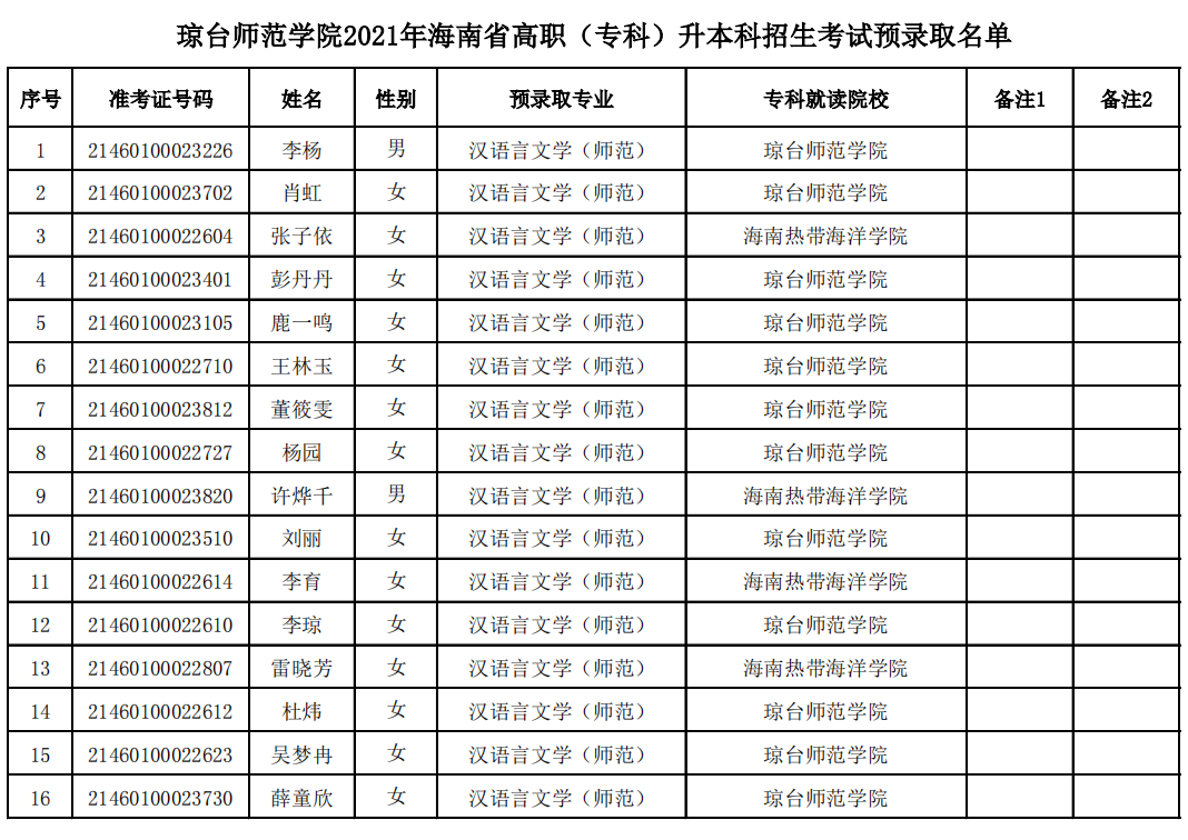 2021年琼台师范学院专升本预录取名单