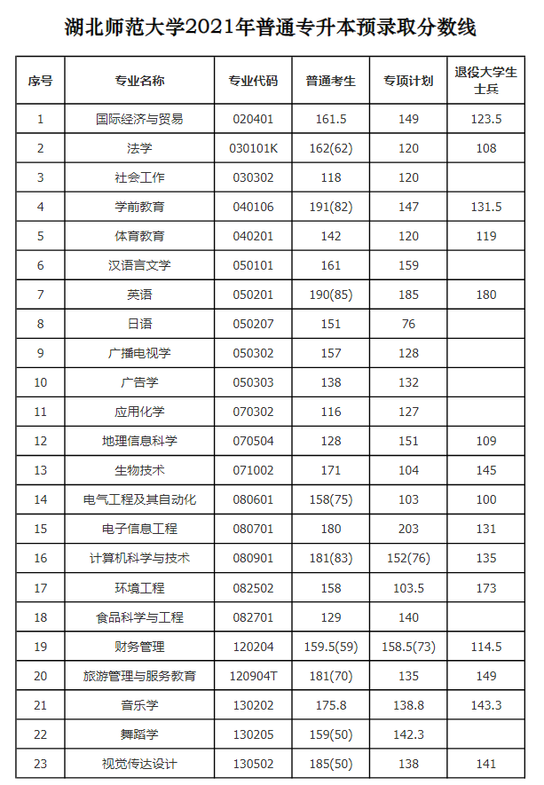 湖北师范大学2021年专升本考试预录取分数线