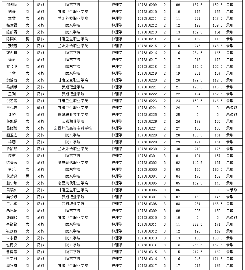 陇东学院2020年普通专升本第一次录取名单