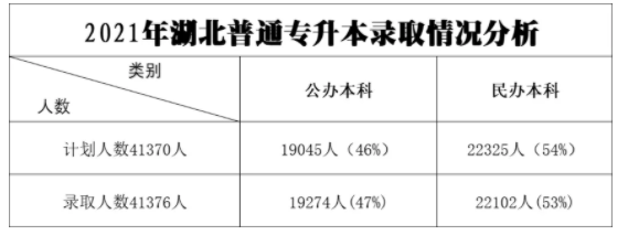 2021年湖北专升本录取情况统计