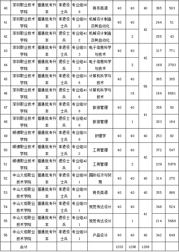 韶关学院2021年普通专升本招生录取人数