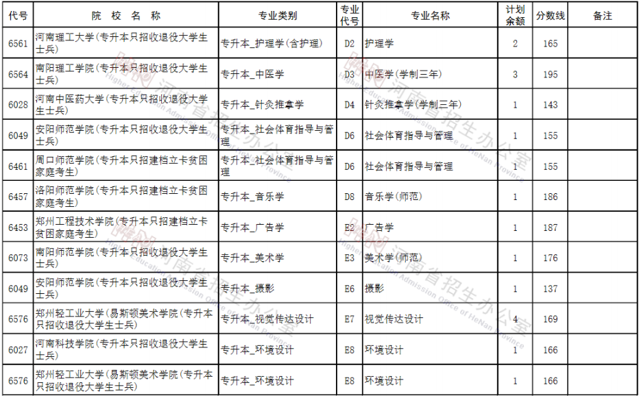 河南专升本征集志愿院校