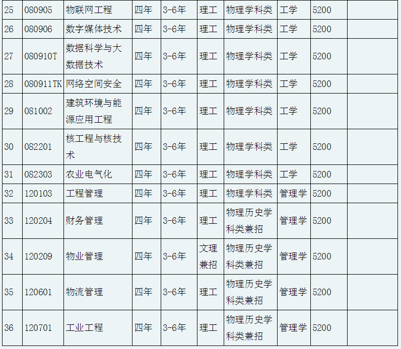 2021年沈阳工程学院学费标准