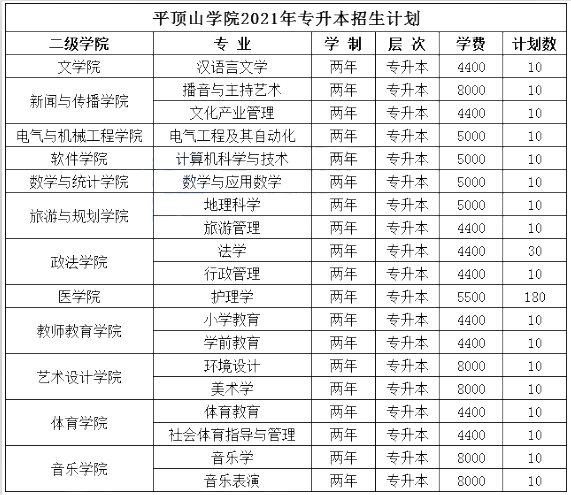 平顶山学院专升本招生计划