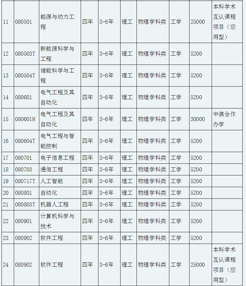 2021年沈阳工程学院学费标准