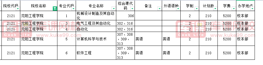 2021年沈阳工程学院专升本招生专业