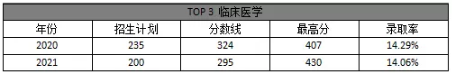 专接本临床医学专业