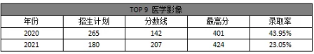 专接本医学影像专业