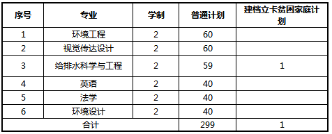 河南城建学院2021年专升本招生计划