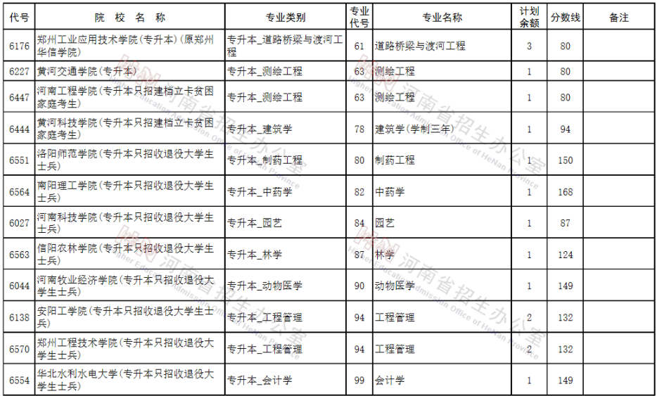 河南专升本征集志愿院校