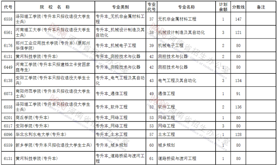 河南专升本征集志愿院校