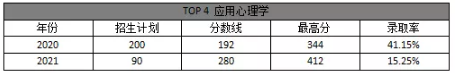 专接本应用心理学专业