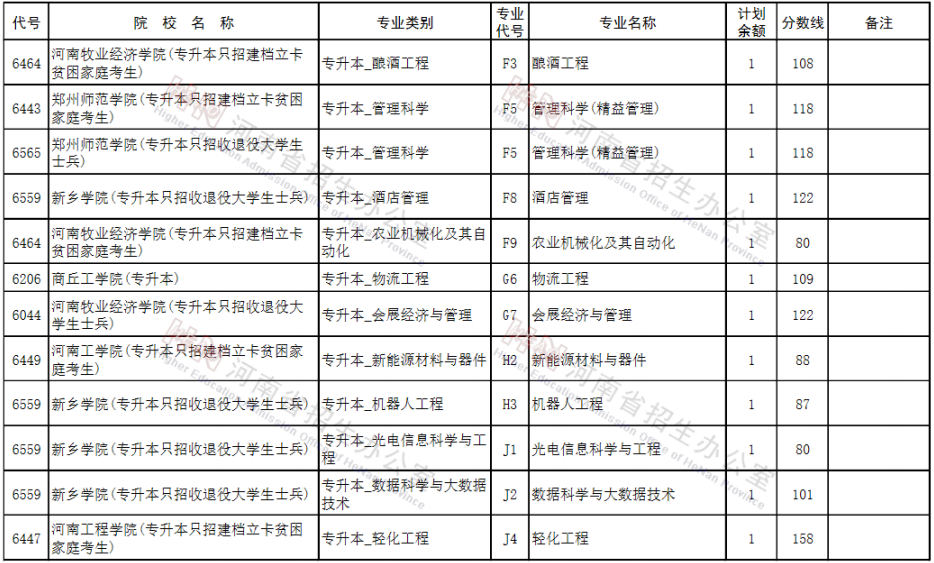 河南专升本征集志愿院校