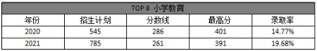 专接本小学教育专业