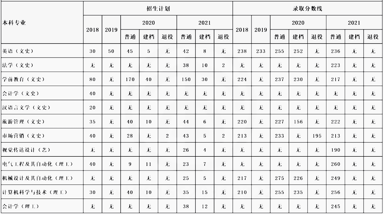 宝鸡文理学院专升本2018-2021年招生计划及录取分数线汇总