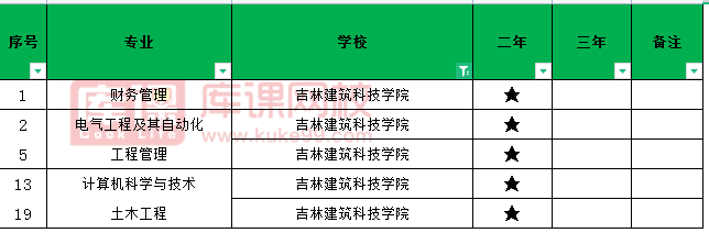 2021年吉林建筑科技学院专升本招生专业