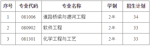 2021年长沙理工大学专升本专业