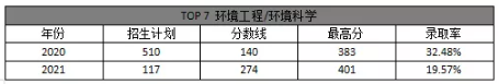 专接本环境工程/环境科学专业