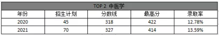 专接本中医学专业