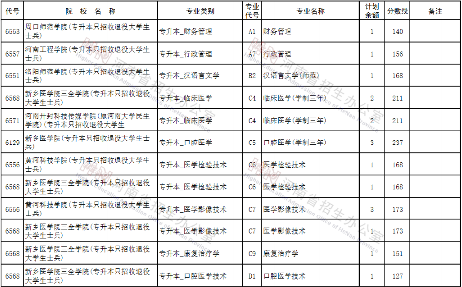 河南专升本征集志愿院校