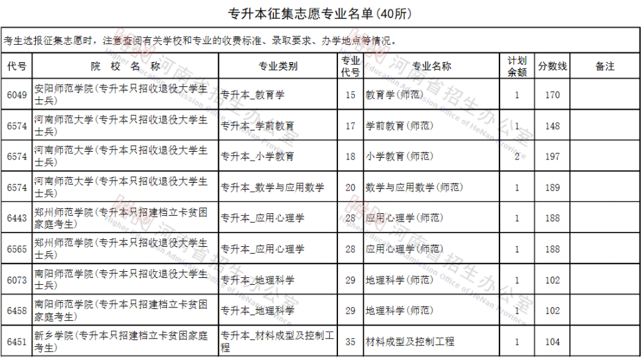 河南专升本征集志愿院校