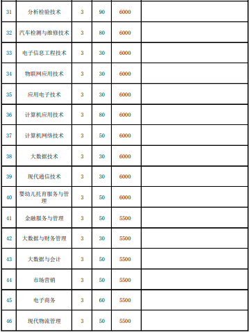 广西现代职业技术学院2022年对口单招招生专业