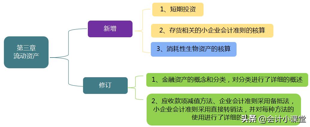 博士妈妈给力！总结2022初级会计28张重点导图，怪不得名列前茅