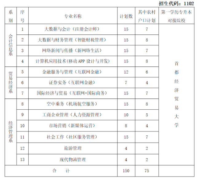 首都经济贸易大学密云分校2022年自主招生章程