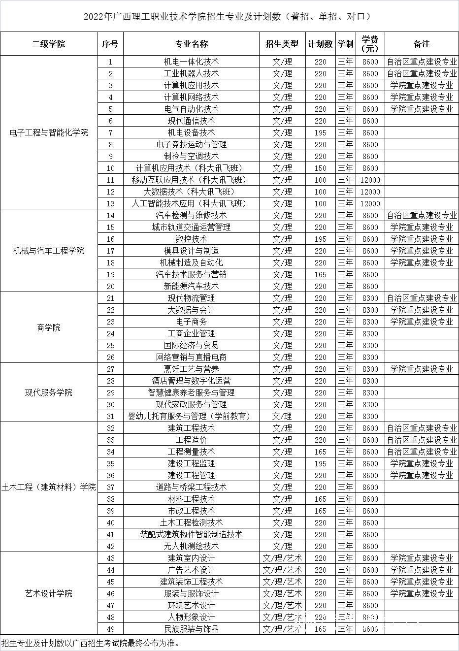 广西理工职业技术学院2022年单招招生专业