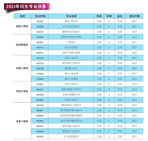 2022年宁夏建设职业技术学院有自主招生吗？