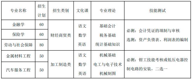 铜陵学院2022年对口单招招生章程