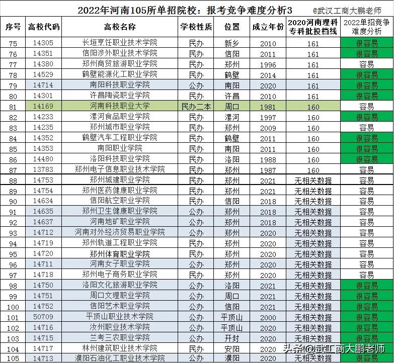 2022年河南105所单招院校：竞争难度分析、如何选报？