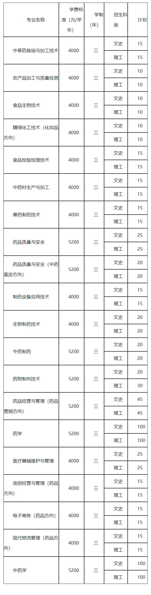 山西药科职业学院2022年单独招生简章