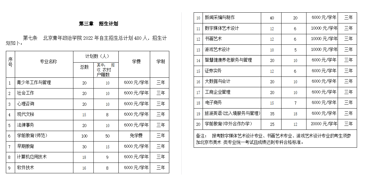 北京青年政治学院2022年自主招生招生专业