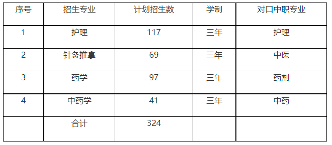 广西中医药大学2022年对口单招招生简章