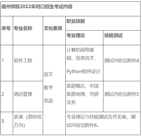 宿州学院2022年对口单招招生章程