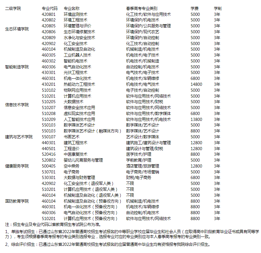 2022年潍坊环境工程职业学院单招与综合评价分类别招生专业