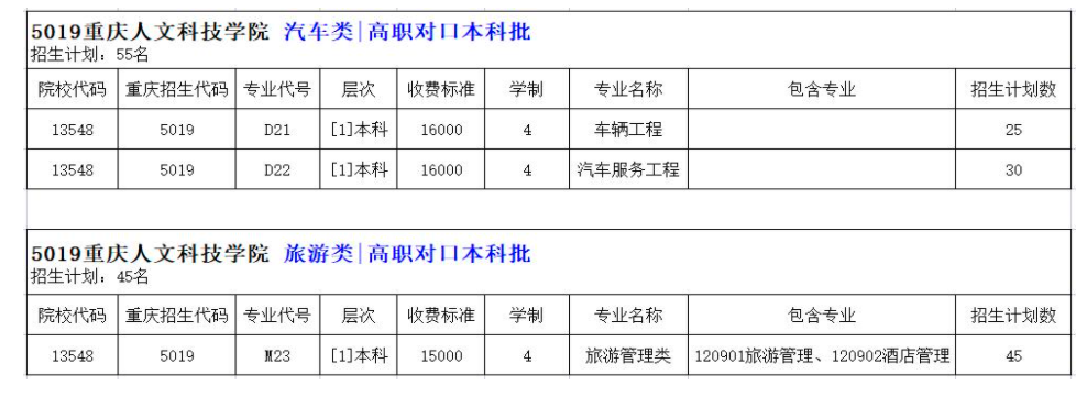 重庆人文科技学院2022年高职分类考试招生专业计划表