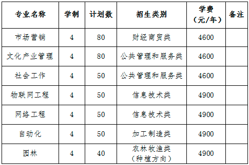 淮南师范学院2022年对口单招招生章程