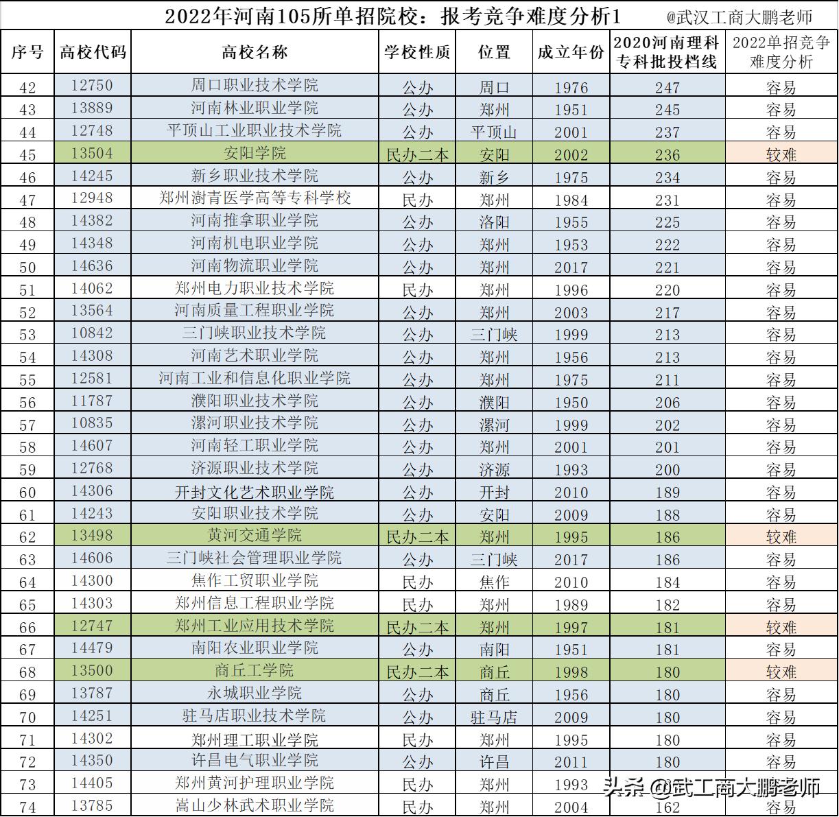 2022年河南105所单招院校：竞争难度分析、如何选报？