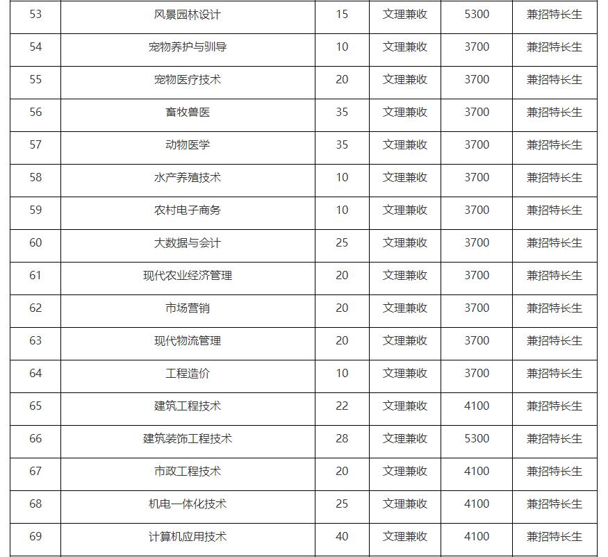 中职生单招多少分能被录取？单招五连问，有你关心的问题吗？