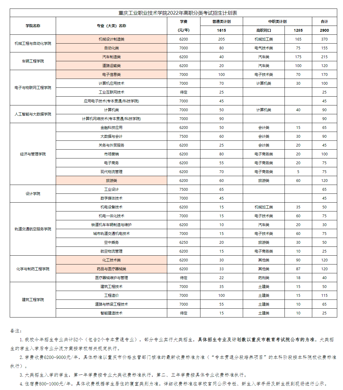 重庆工业职业技术学院2022年高职分类考试招生计划