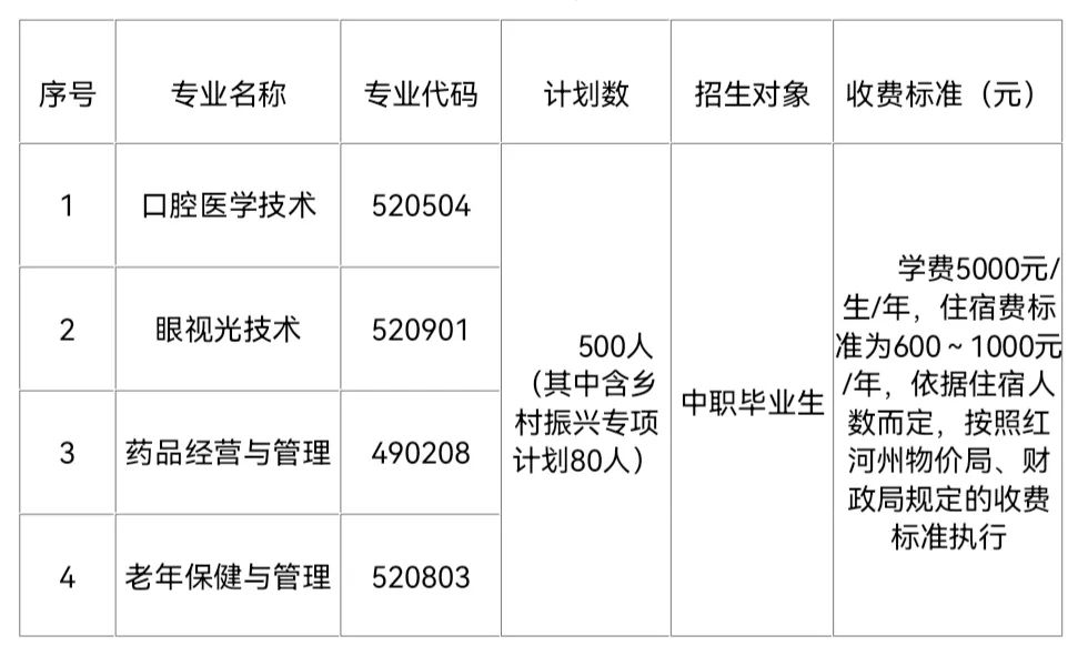 紅河衛生職業學院2022年單招招生簡章