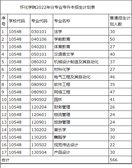 怀化学院2022年专升本招生章程