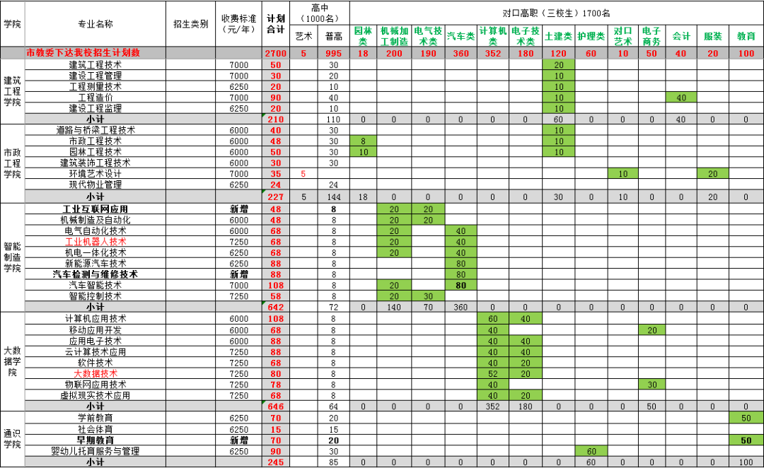 重庆水利电力职业技术学院2022年分类考试招生专业