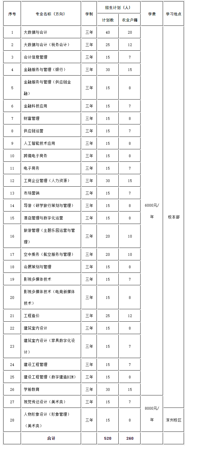 北京财贸职业学院2022年高职自主招生章程