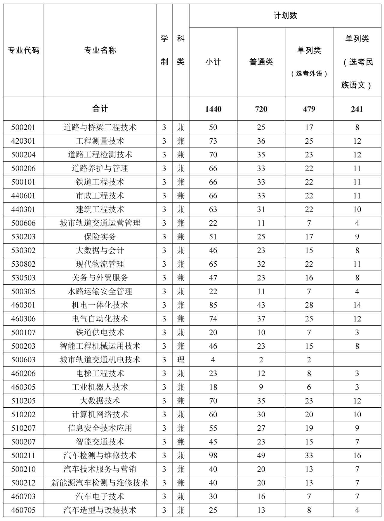 新疆交通职业技术学院2022年高职（专科）单招招生简章