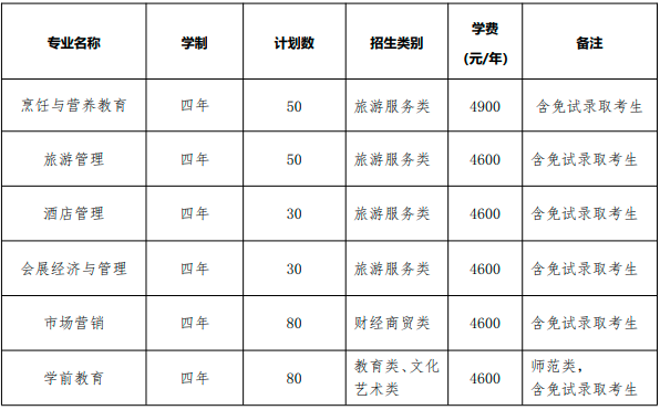 黄山学院2022年对口单招招生专业